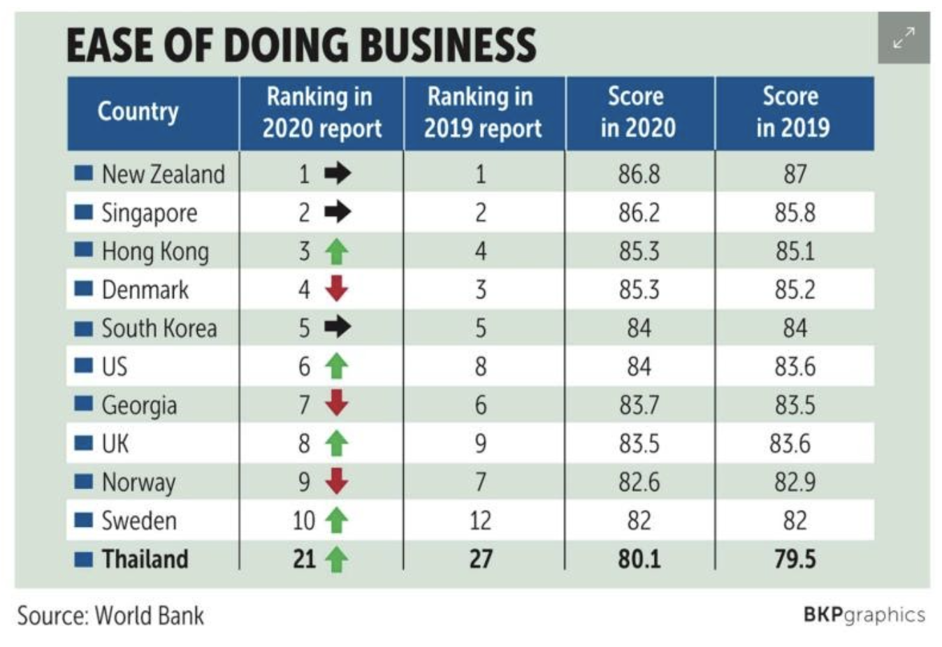 Doing business. Всемирного банка doing Business. Doing Business 2020. Рейтинг doing Business 2020. Doing Business Report 2020.